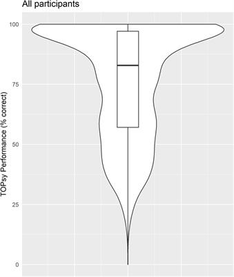 Test of Prosody via Syllable Emphasis (“TOPsy”): Psychometric Validation of a Brief Scalable Test of Lexical Stress Perception